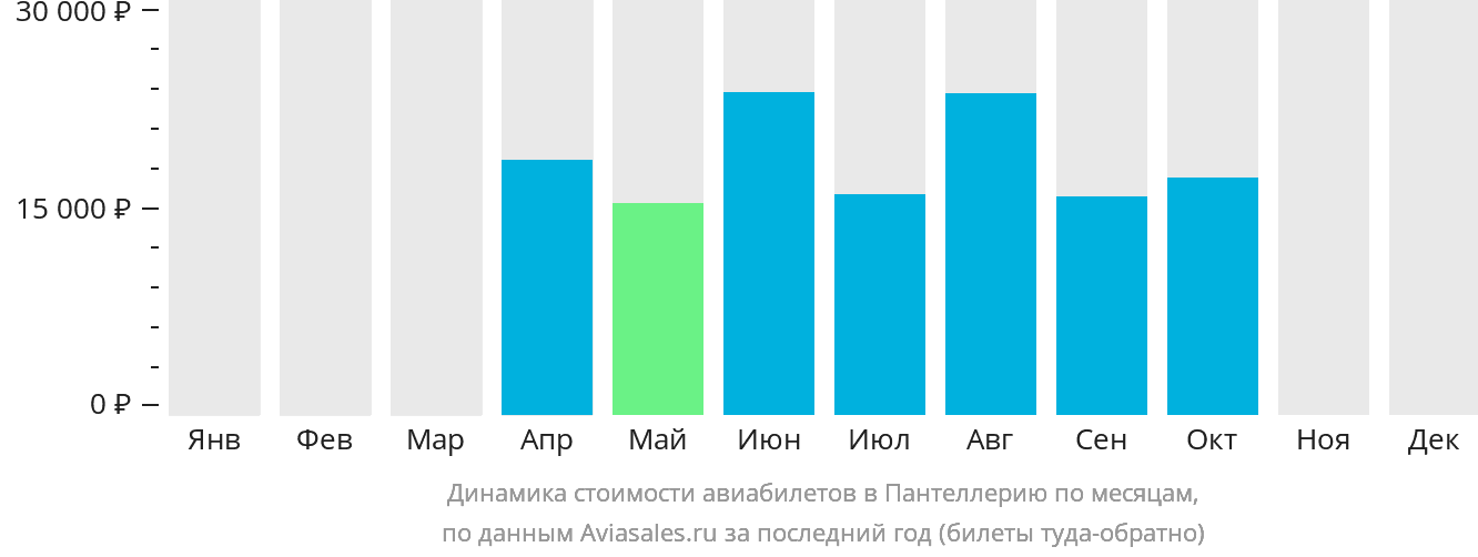 Цены на авиабилеты в Пантеллерию в месяц